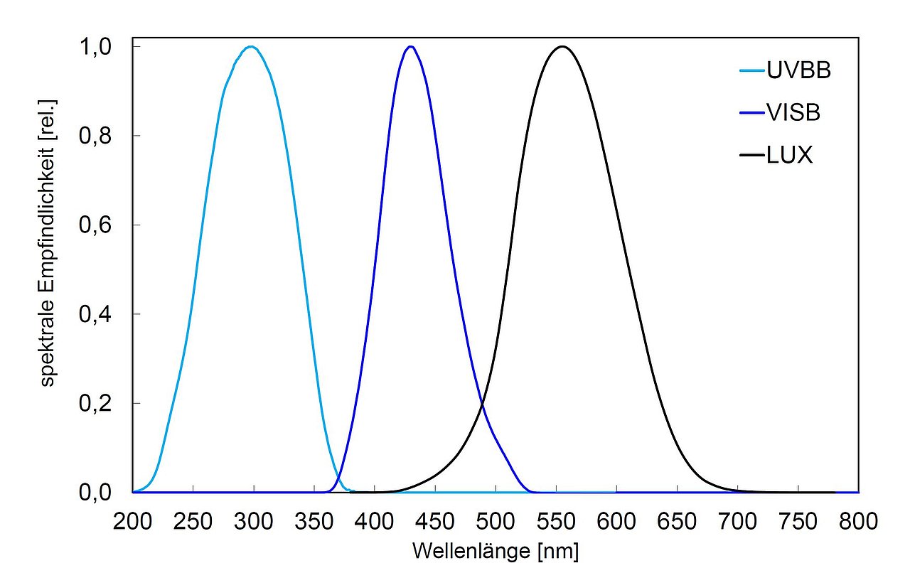 Spectral sensitifity for broadband UV sensor and light sensors type PLC