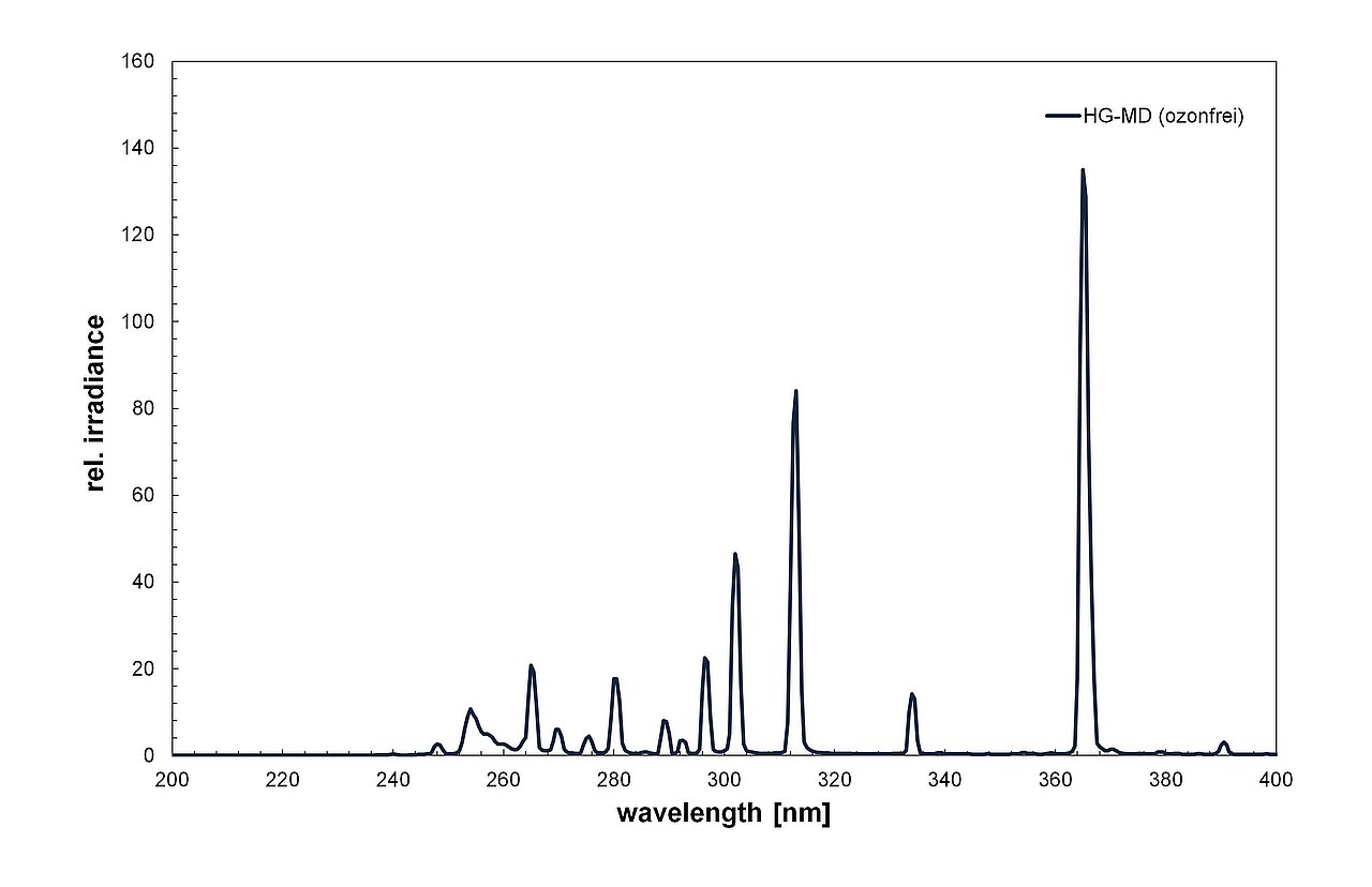 Spectrum of a low-pressure mercury lamp in UV water disinfection